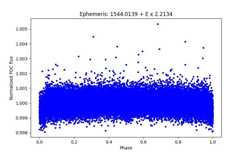 Phase plot