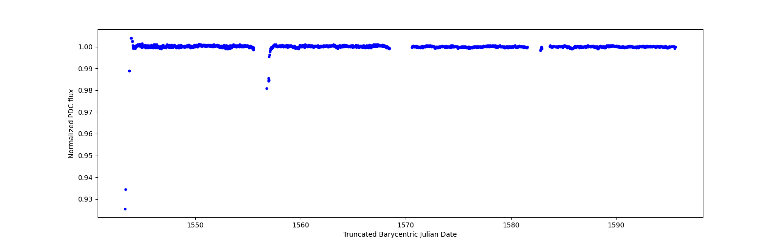 Timeseries plot