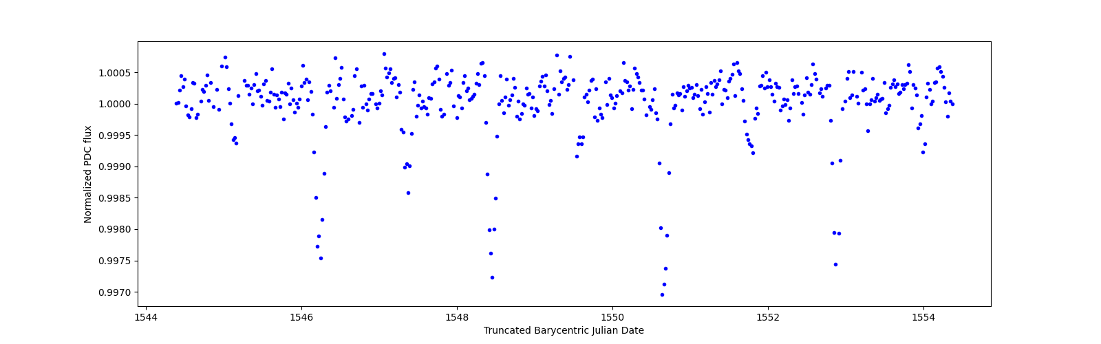 Zoomed-in timeseries plot