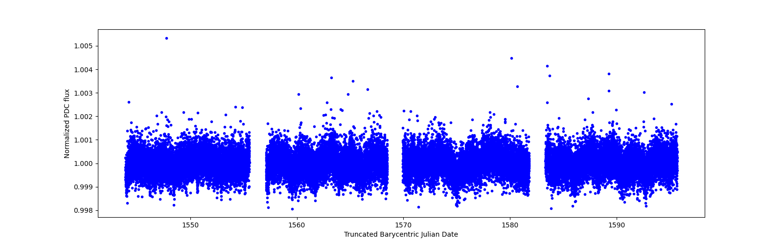 Timeseries plot