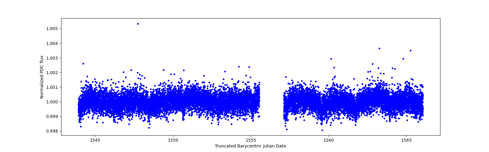 Zoomed-in timeseries plot