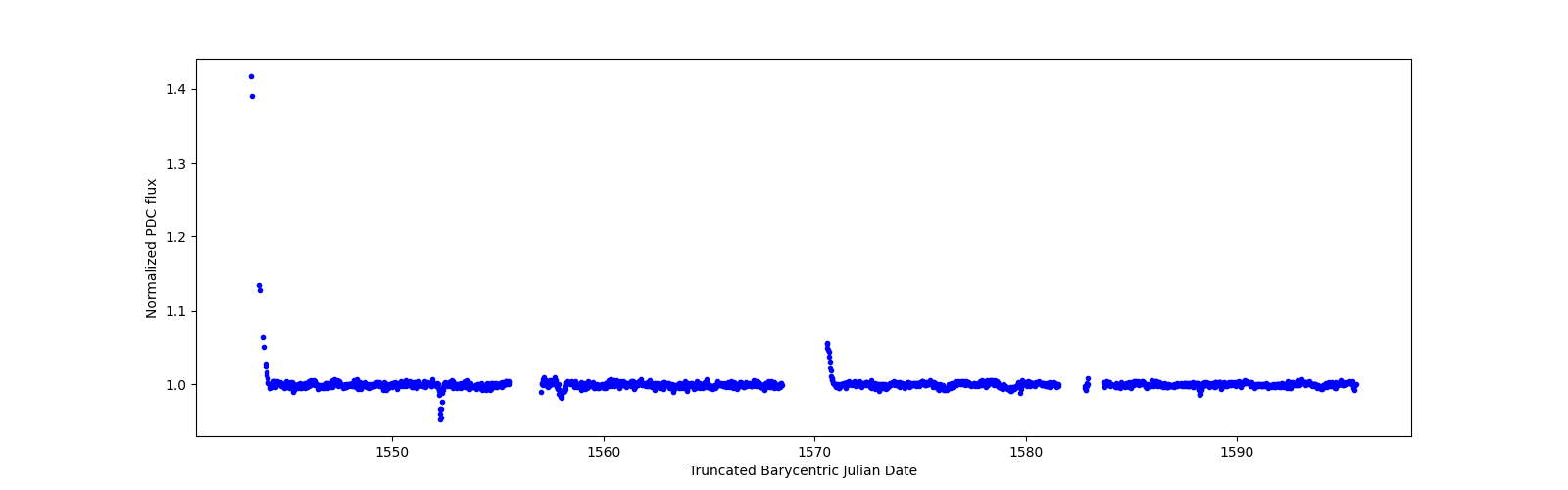 Timeseries plot