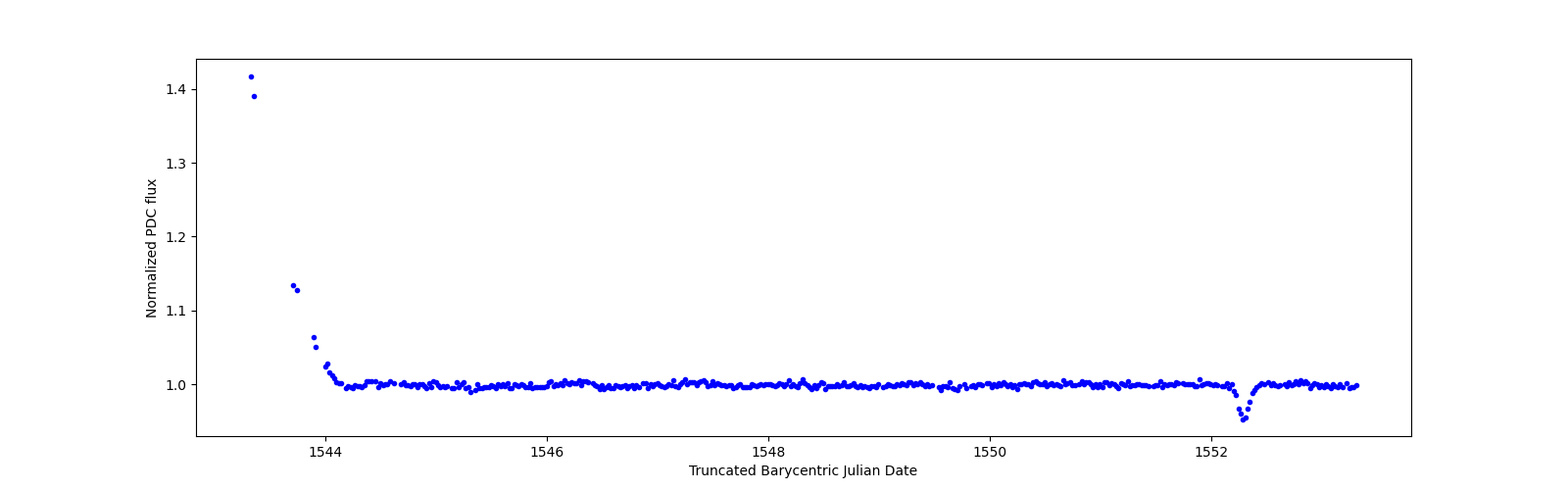 Zoomed-in timeseries plot