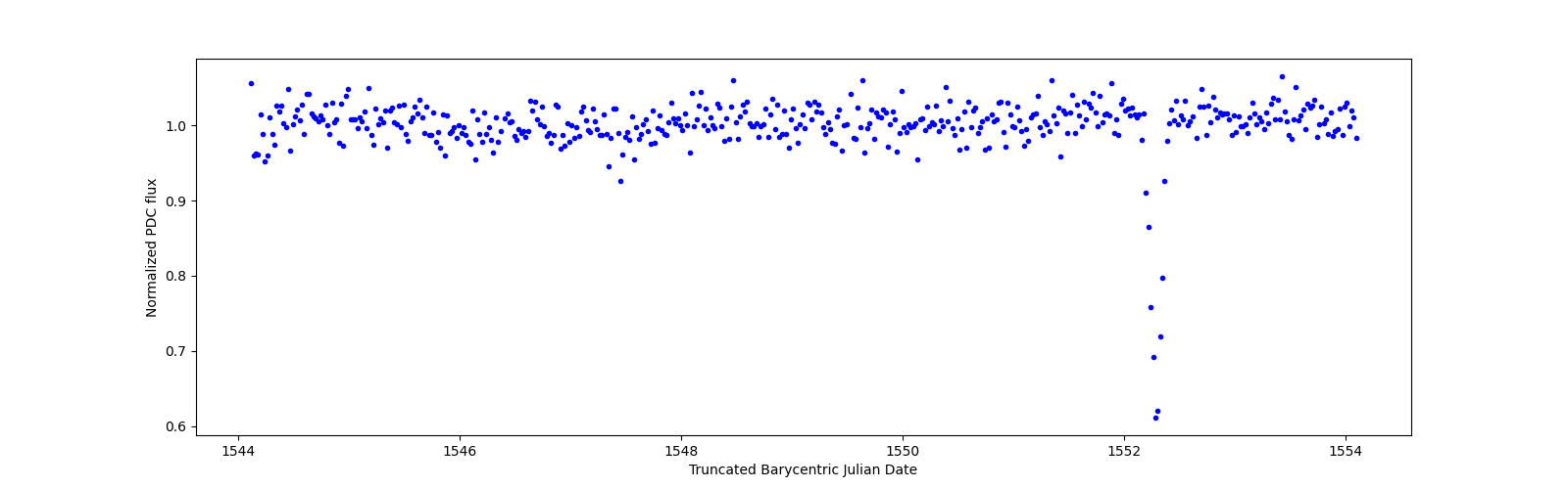 Zoomed-in timeseries plot