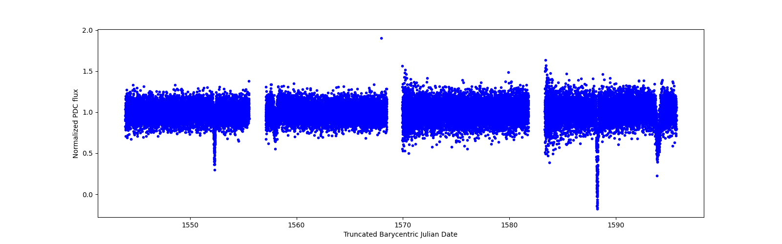 Timeseries plot