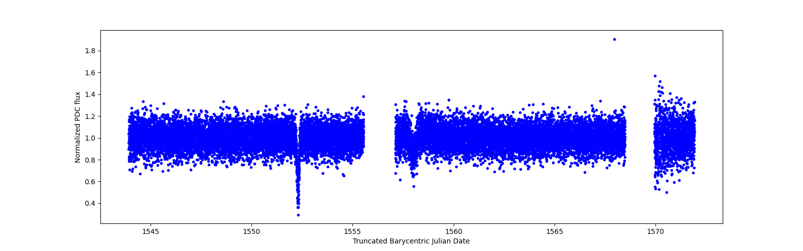 Zoomed-in timeseries plot