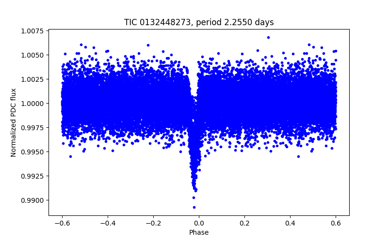 Phase plot