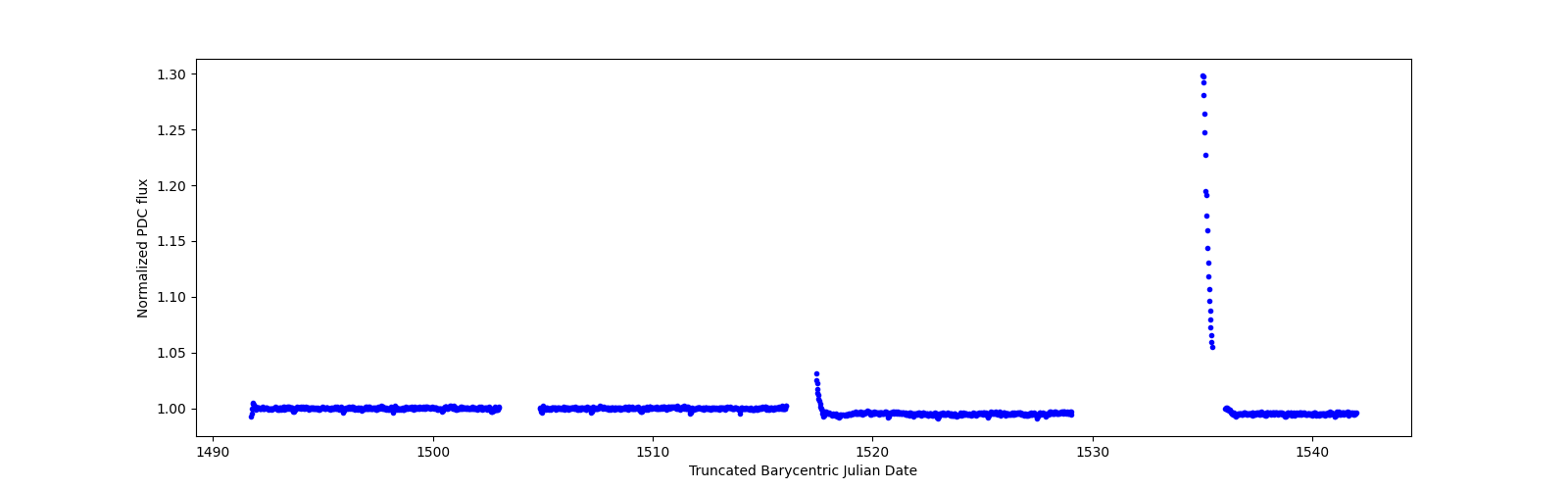 Timeseries plot