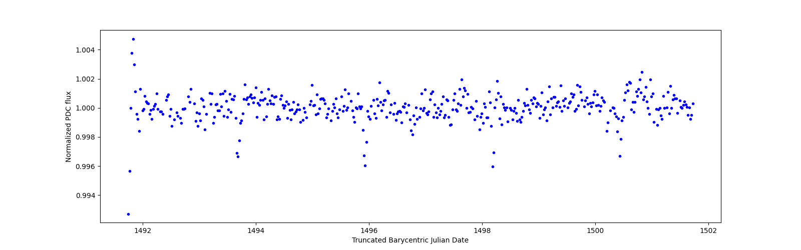 Zoomed-in timeseries plot