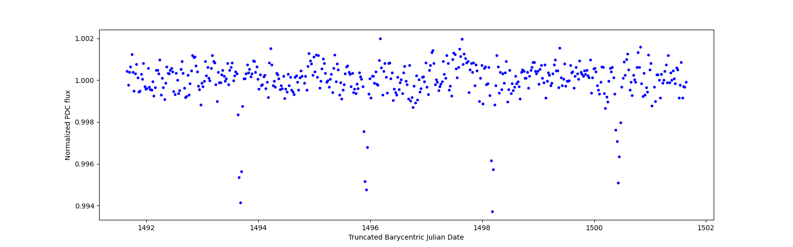 Zoomed-in timeseries plot