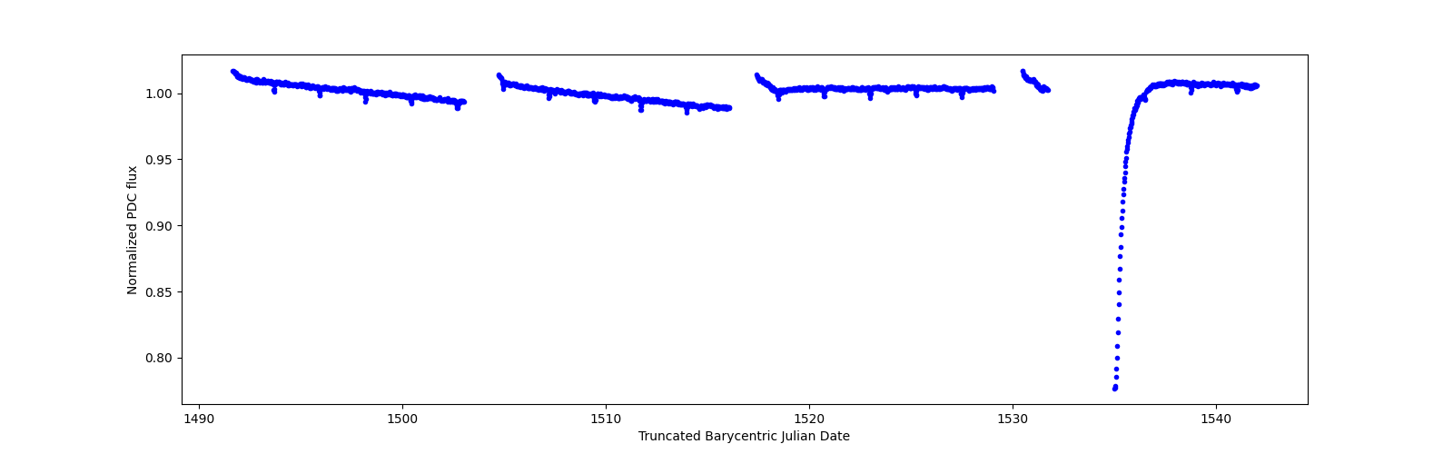Timeseries plot