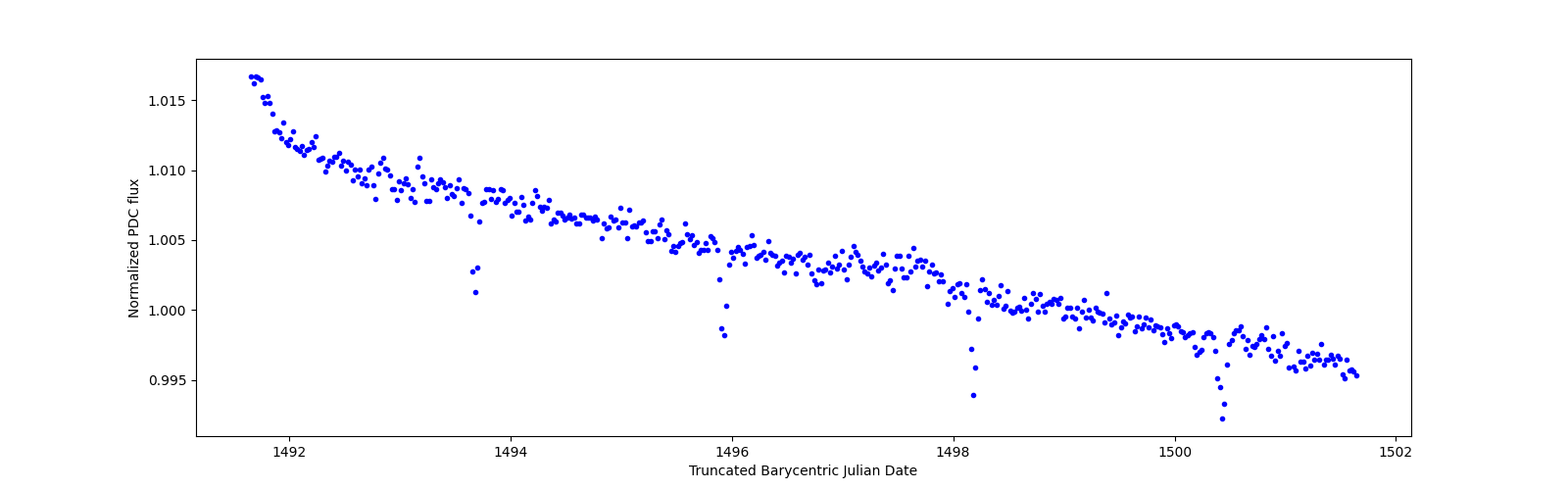 Zoomed-in timeseries plot