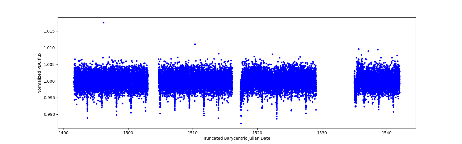 Timeseries plot