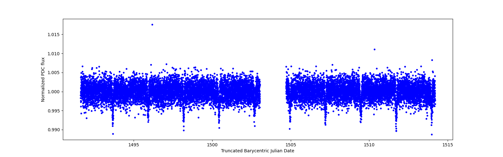 Zoomed-in timeseries plot