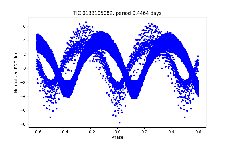 Phase plot
