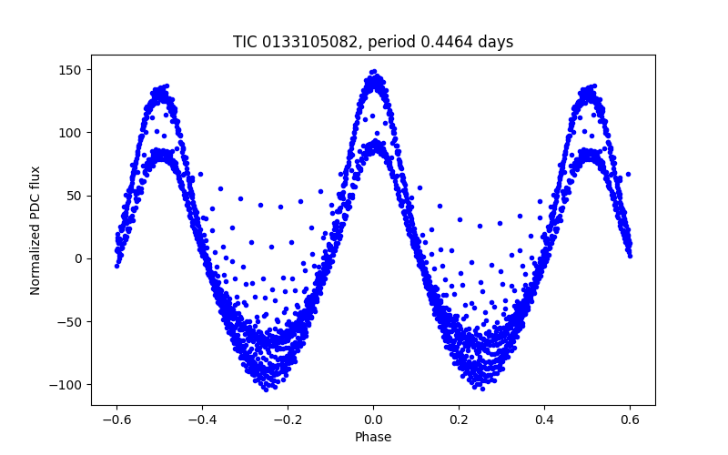 Phase plot