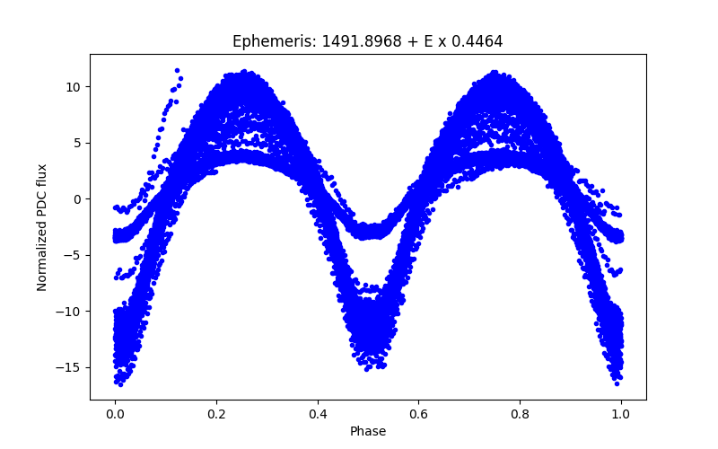 Phase plot