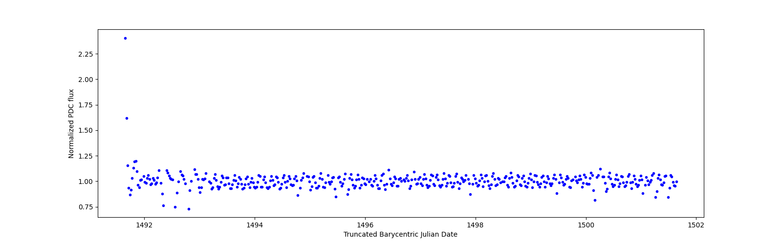 Zoomed-in timeseries plot