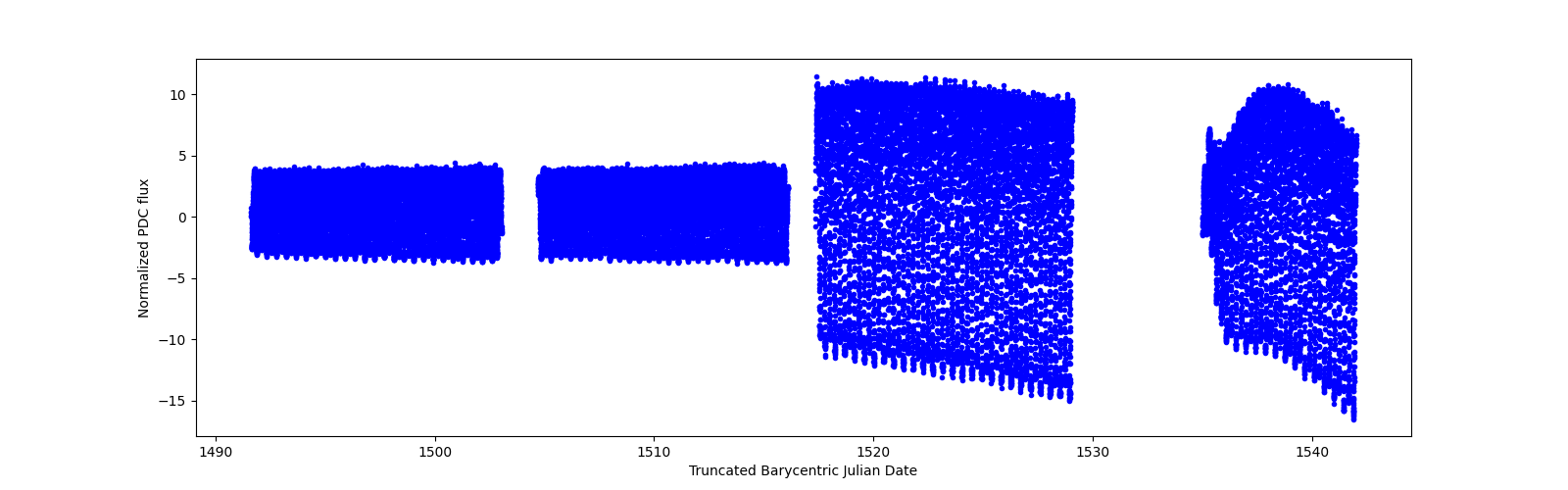 Timeseries plot