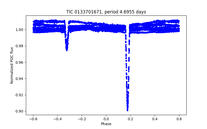 Phase plot