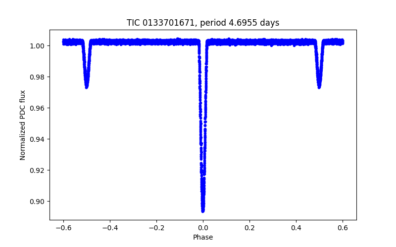 Phase plot