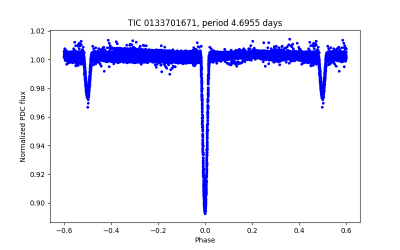Phase plot