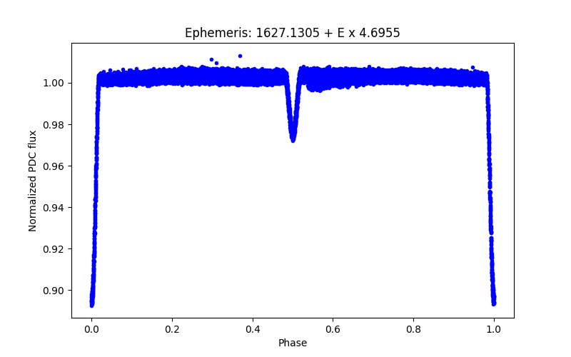 Phase plot