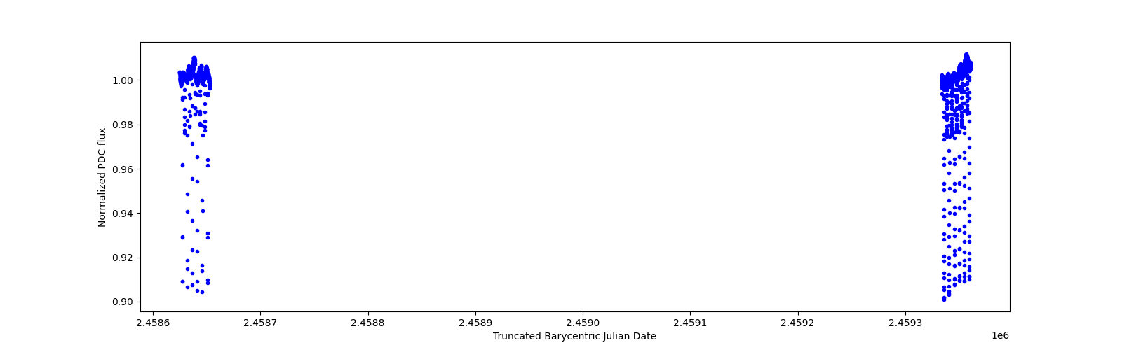 Timeseries plot