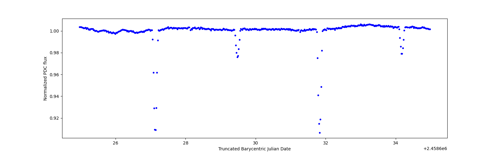 Zoomed-in timeseries plot