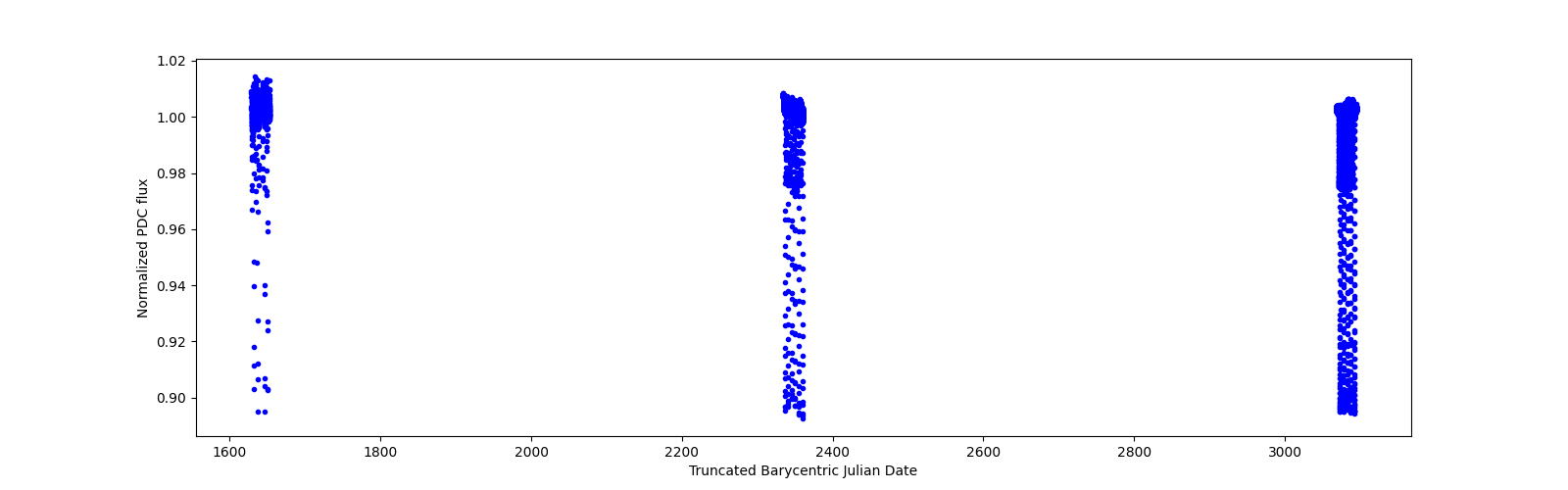 Timeseries plot