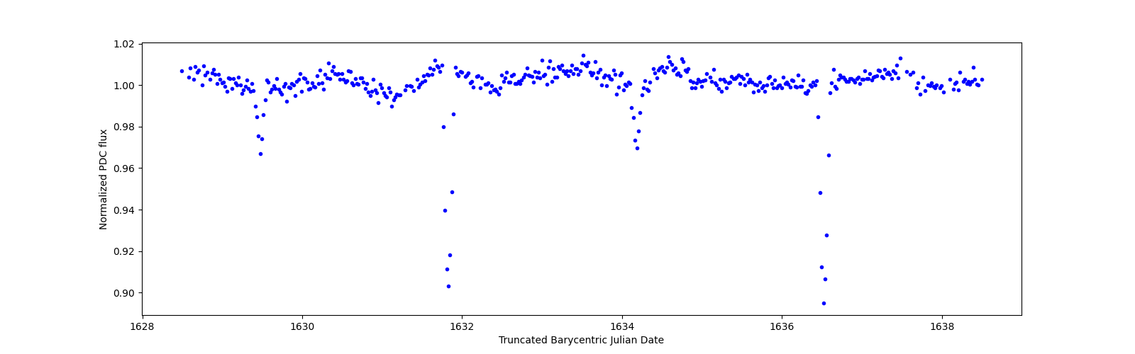 Zoomed-in timeseries plot