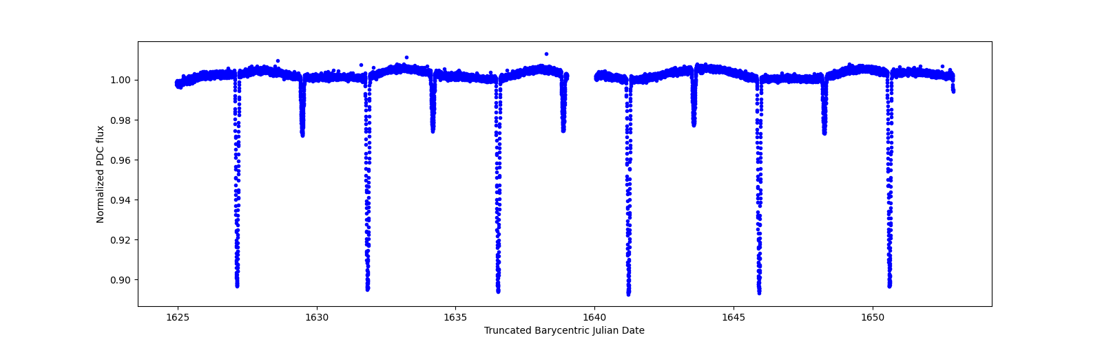 Timeseries plot