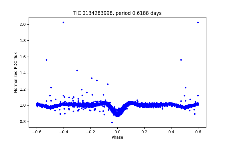 Phase plot