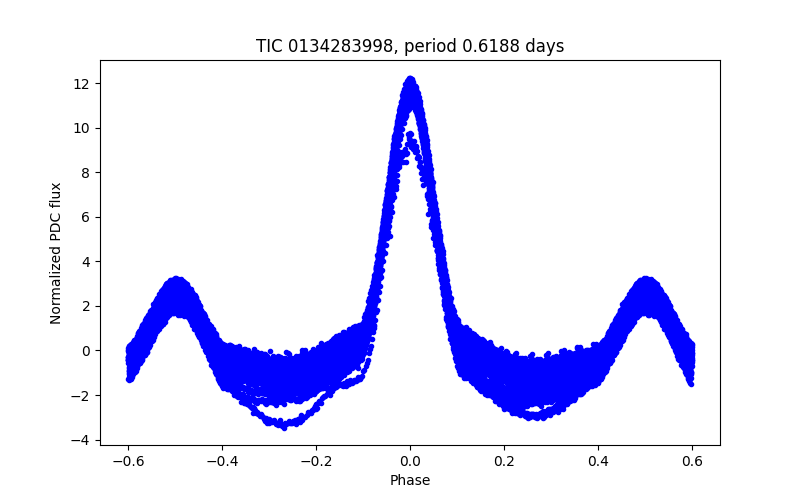 Phase plot