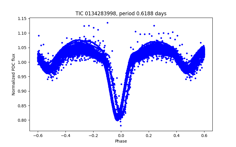 Phase plot