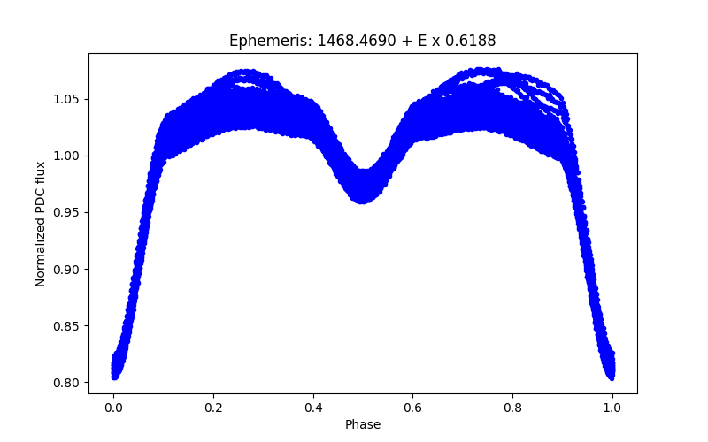 Phase plot