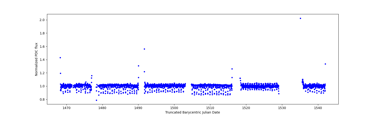 Timeseries plot