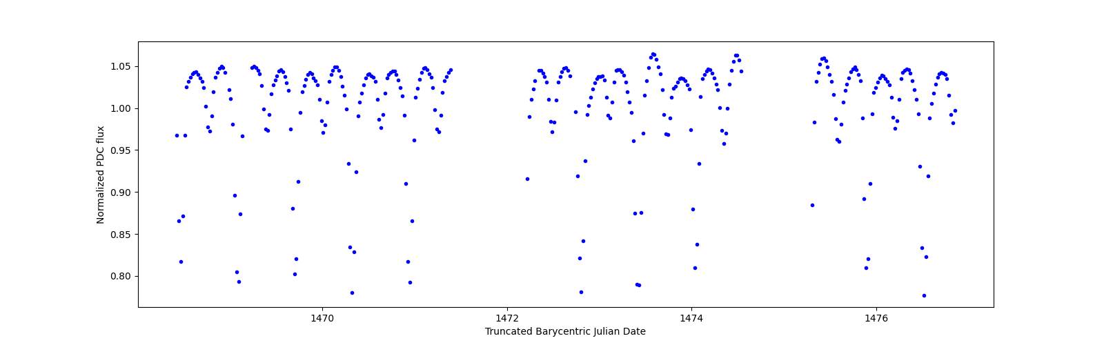 Zoomed-in timeseries plot