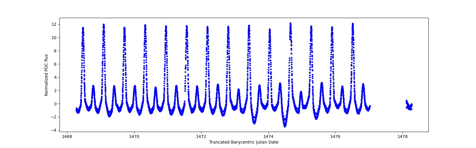Zoomed-in timeseries plot