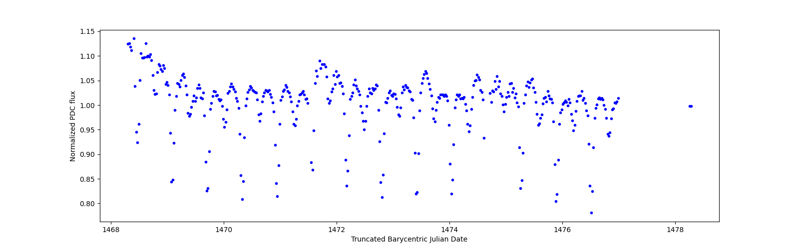 Zoomed-in timeseries plot
