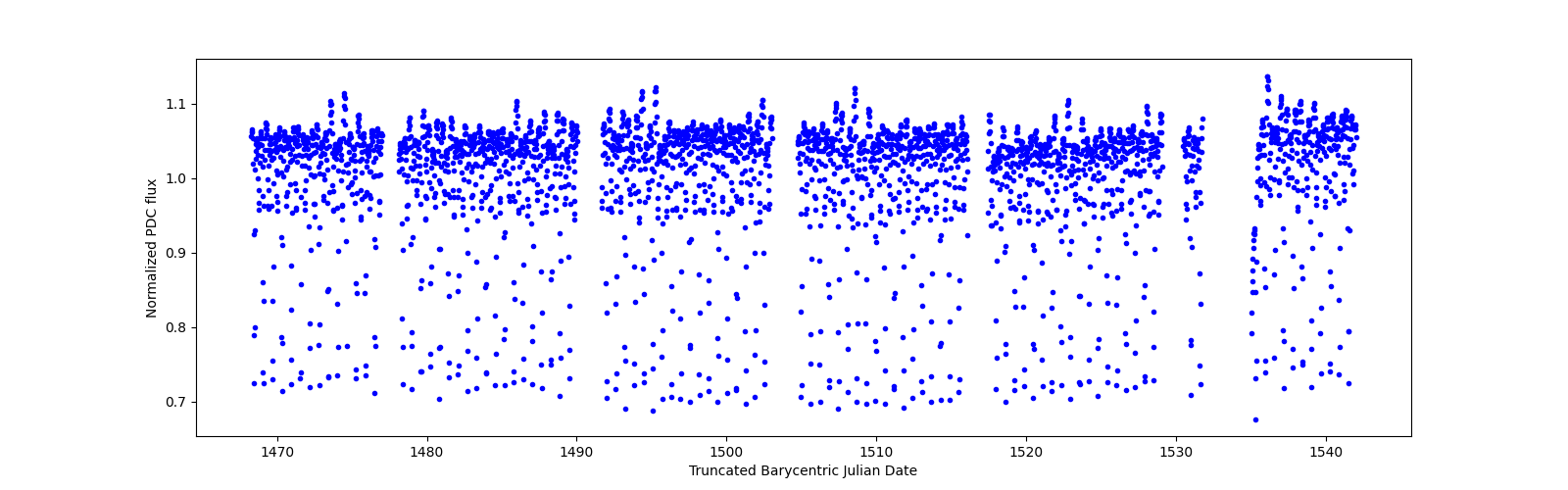 Timeseries plot