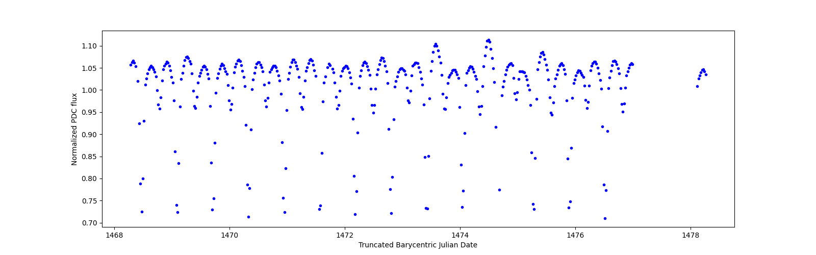 Zoomed-in timeseries plot