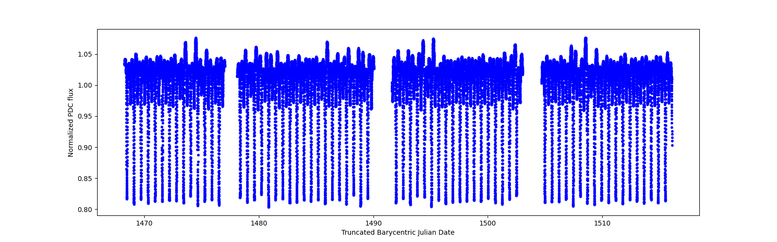 Timeseries plot