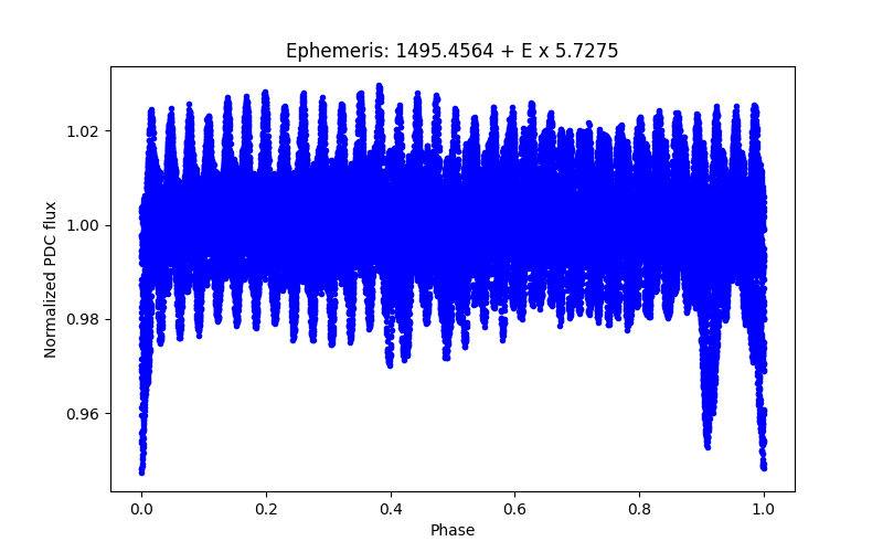 Phase plot