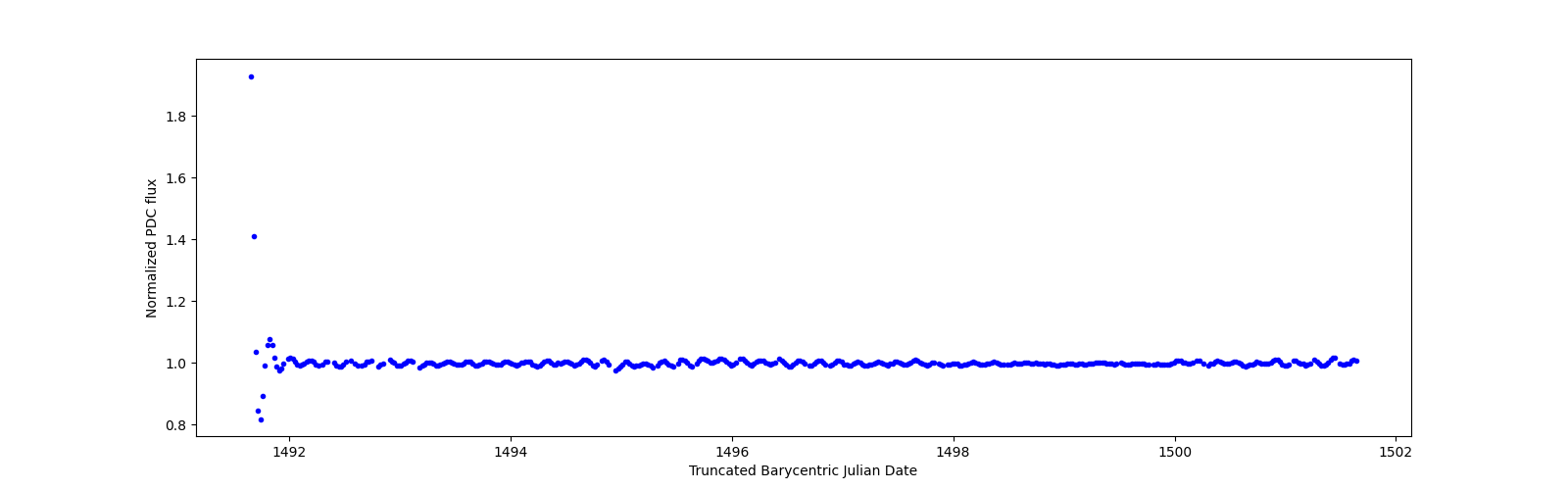 Zoomed-in timeseries plot