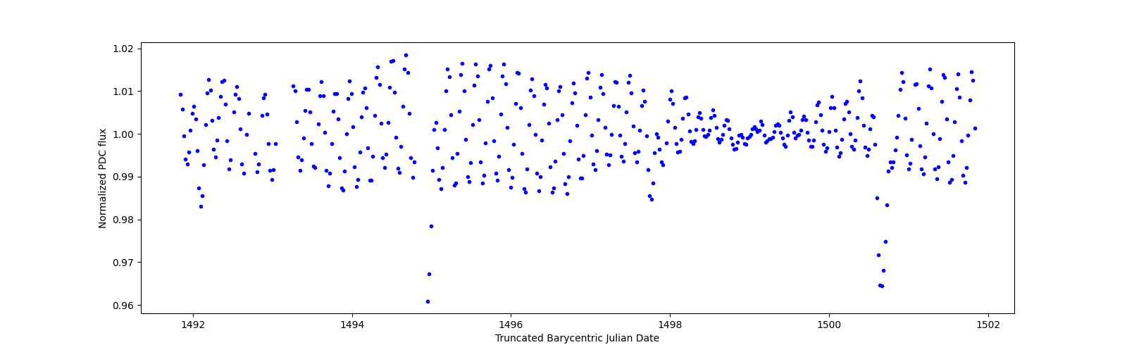Zoomed-in timeseries plot