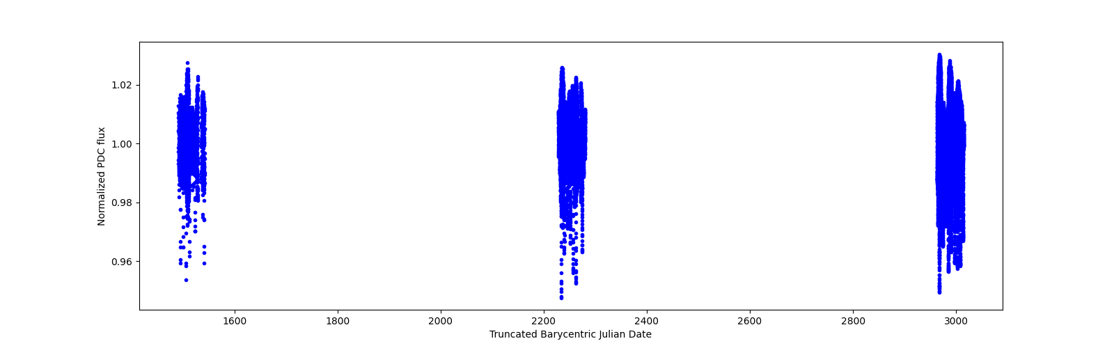 Timeseries plot