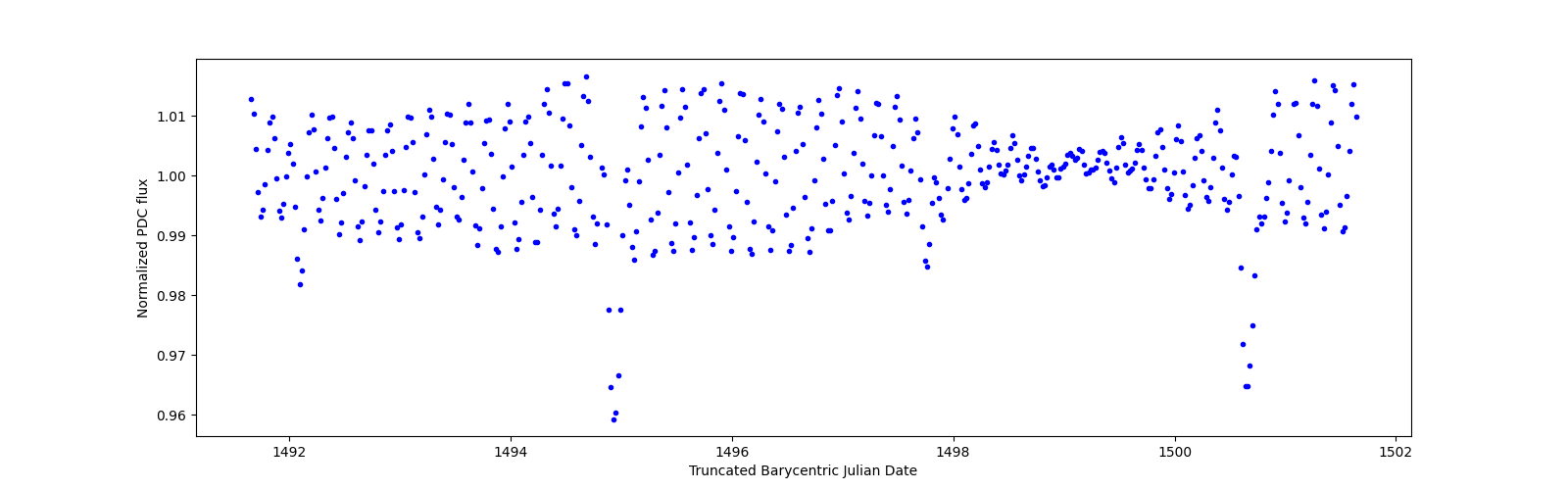 Zoomed-in timeseries plot