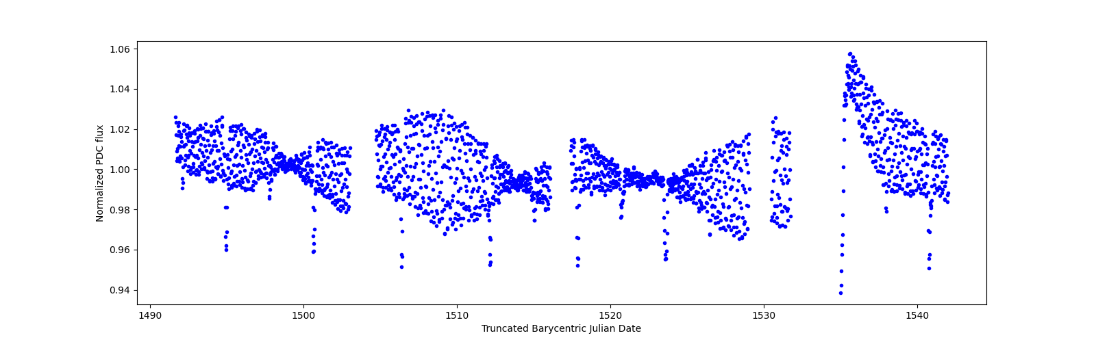 Timeseries plot