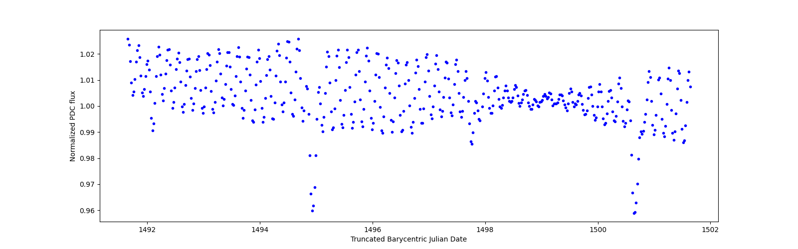 Zoomed-in timeseries plot